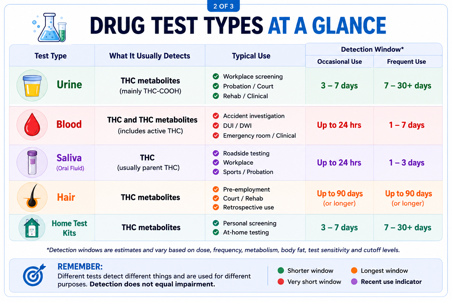 Drug test types at a glance showing urine, blood, saliva, hair and home test detection windows