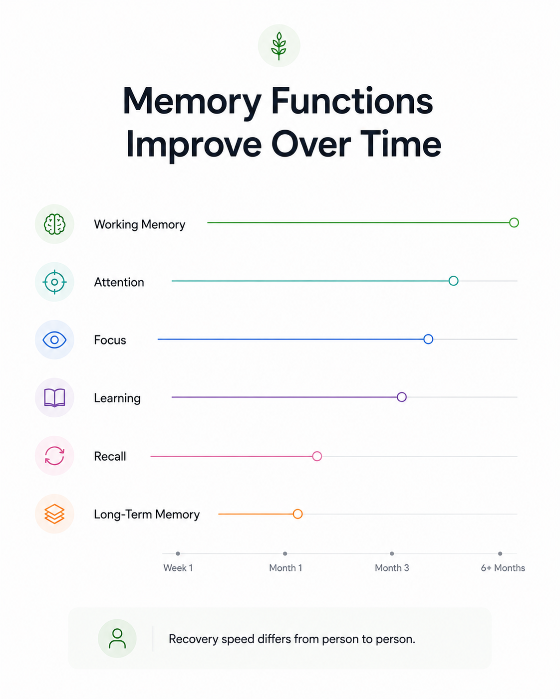 Infographic showing memory functions that may improve after quitting weed, including working memory, attention, focus, learning, recall, and long-term memory.
