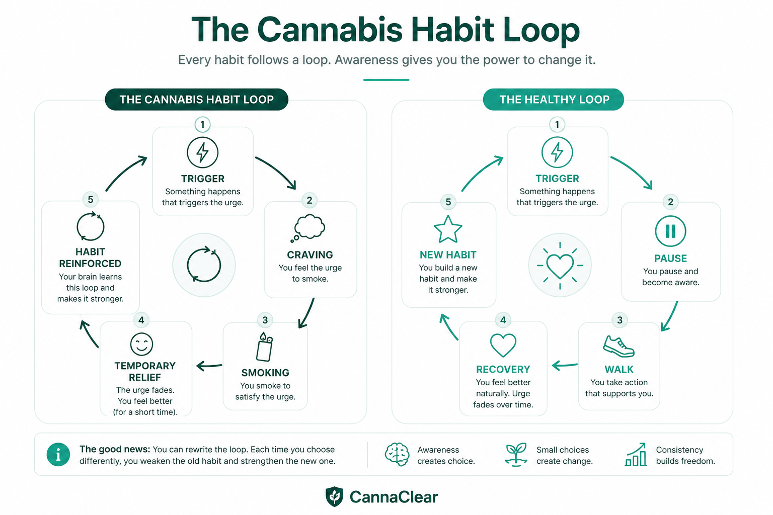 Cannabis habit loop infographic showing the connection between triggers, routines, relief, and repeated weed use.