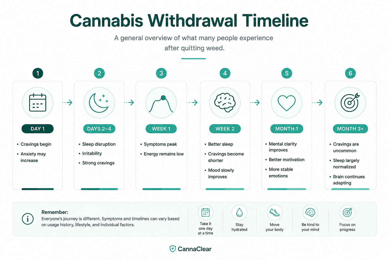 Cannabis withdrawal timeline infographic mapping the main recovery phases after quitting weed.