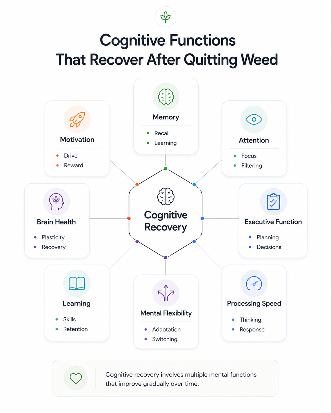 Infographic showing cognitive functions that may recover after quitting weed, including motivation, memory, attention, brain health, executive function, learning, mental flexibility, and processing speed.