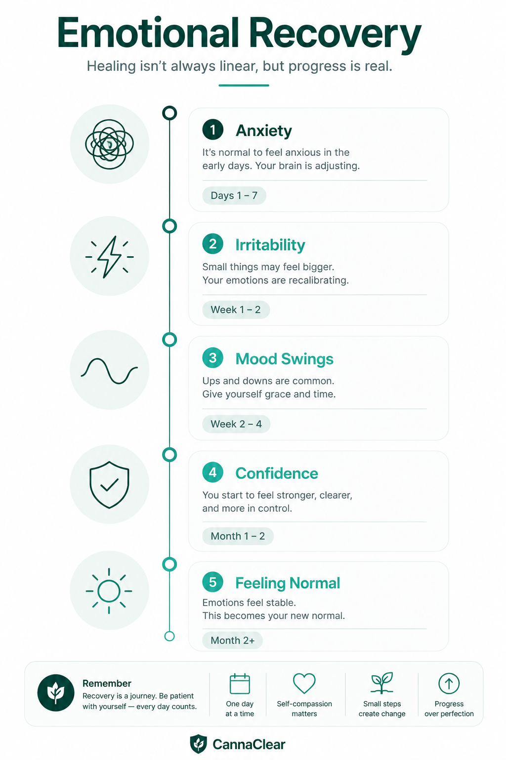 Emotional recovery infographic showing numbness, raw feelings, and gradual emotional stabilization after quitting weed.