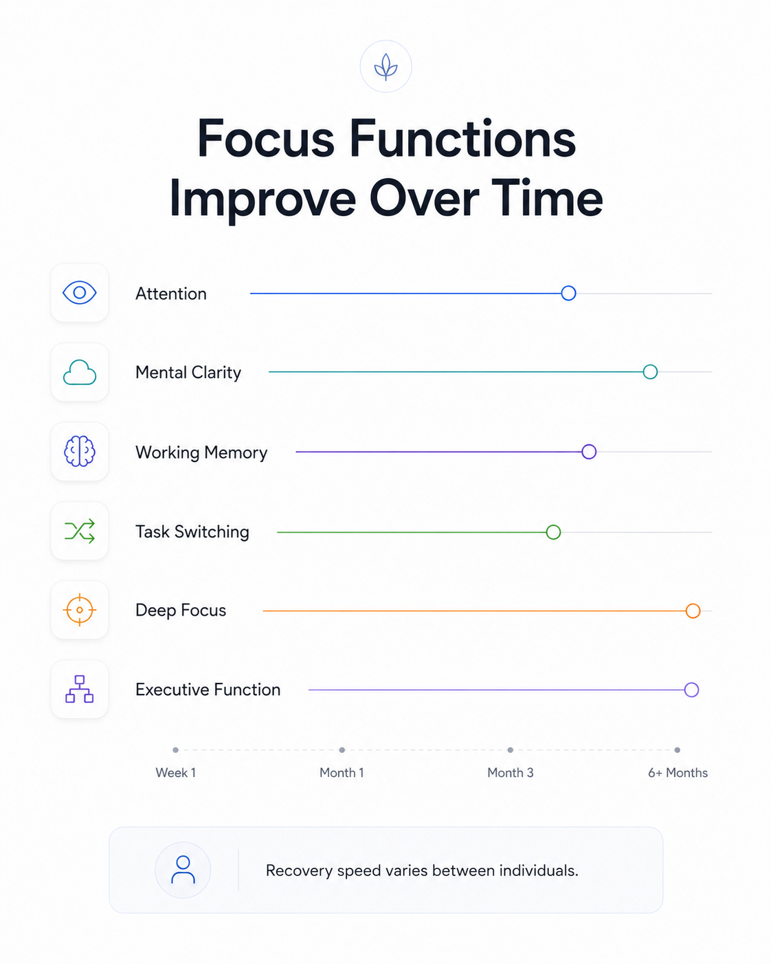 Infographic showing focus functions that may improve after quitting weed, including attention, mental clarity, working memory, task switching, deep focus, and executive function.