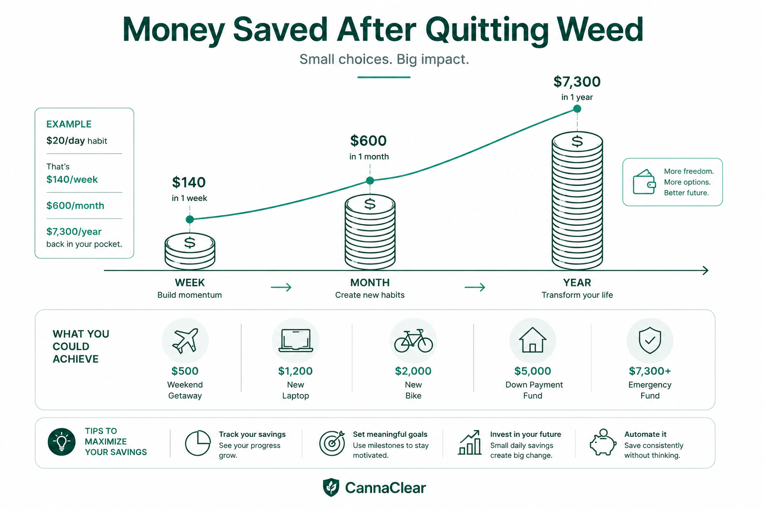 Money saved after quitting weed infographic showing how sobriety turns into visible financial progress over time.