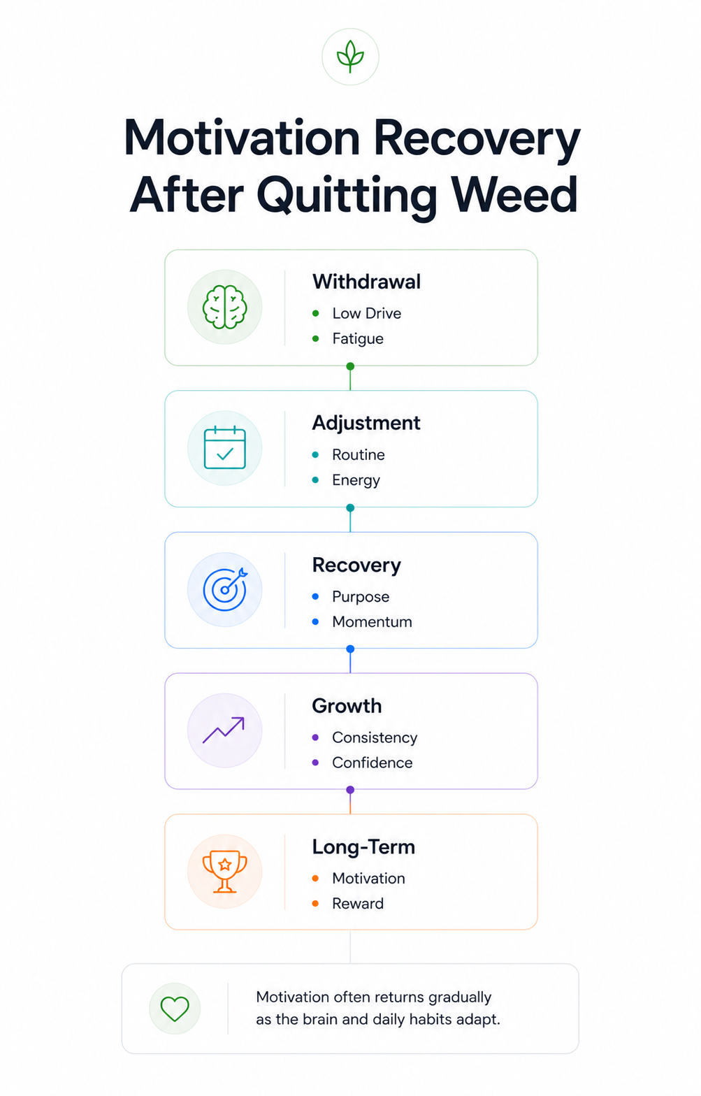 Motivation recovery after quitting weed, showing withdrawal with low drive and fatigue, adjustment with routine and energy, recovery with purpose and momentum, growth with consistency and confidence, and long-term motivation and reward.