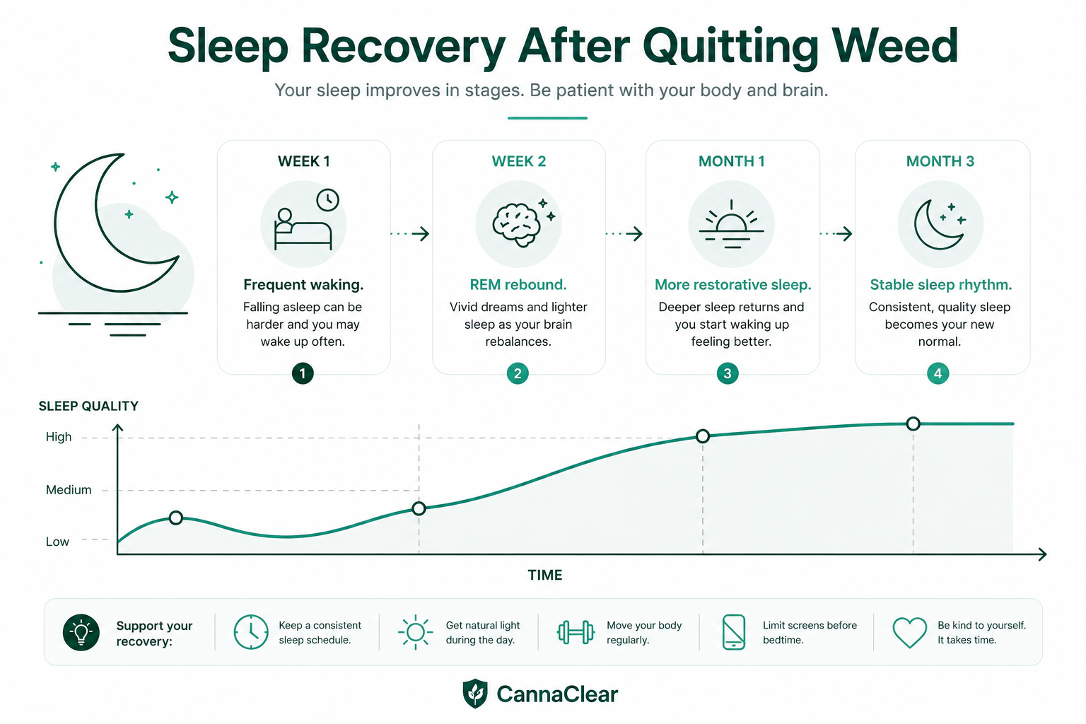 Sleep recovery infographic showing the rough first nights, REM rebound, and gradual return of normal sleep after quitting weed.